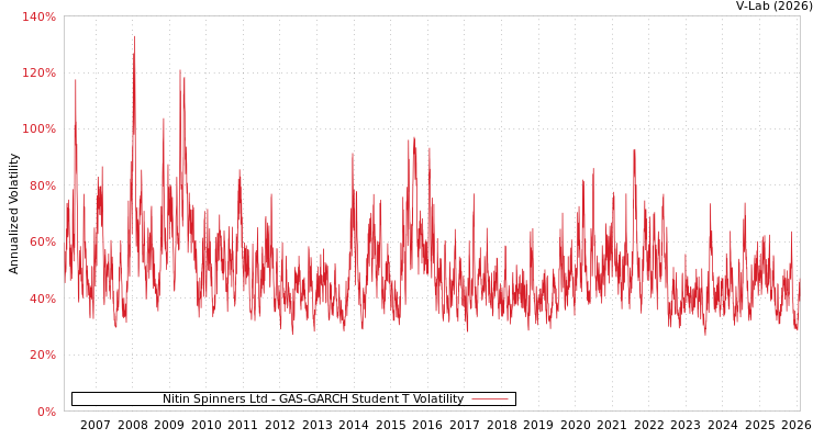 graph of Nitin Spinners Ltd GAS-GARCH-T