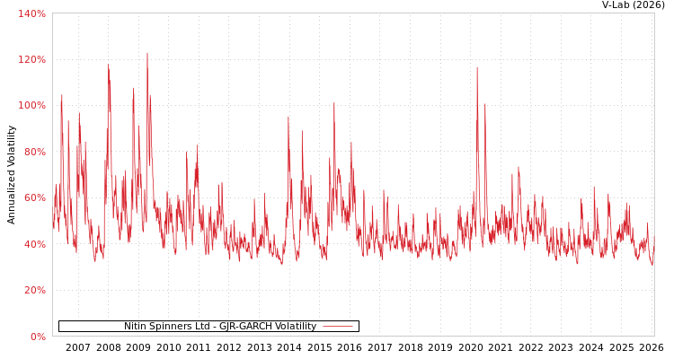 graph of Nitin Spinners Ltd GJR-GARCH