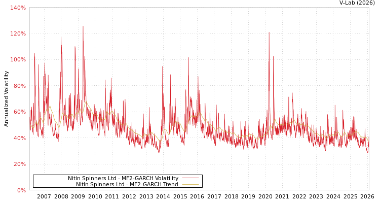 graph of Nitin Spinners Ltd MF2-GARCH