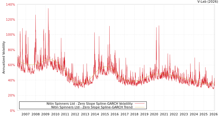 graph of Nitin Spinners Ltd S0GARCH