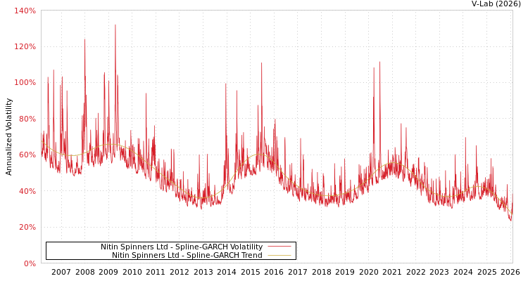 graph of Nitin Spinners Ltd SGARCH