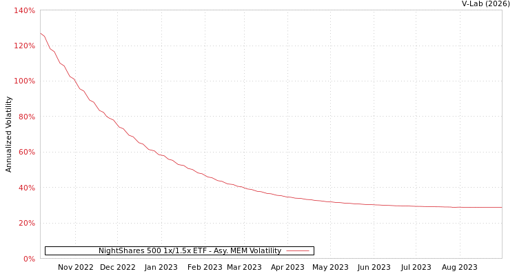 graph of NightShares 500 1x/1.5x ETF AMEM