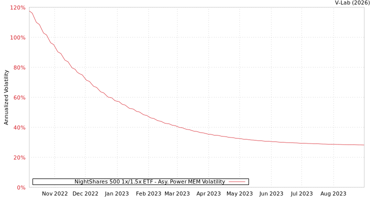 graph of NightShares 500 1x/1.5x ETF APMEM