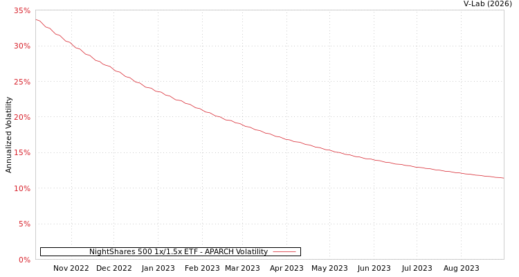 graph of NightShares 500 1x/1.5x ETF APARCH