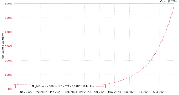 graph of NightShares 500 1x/1.5x ETF EGARCH