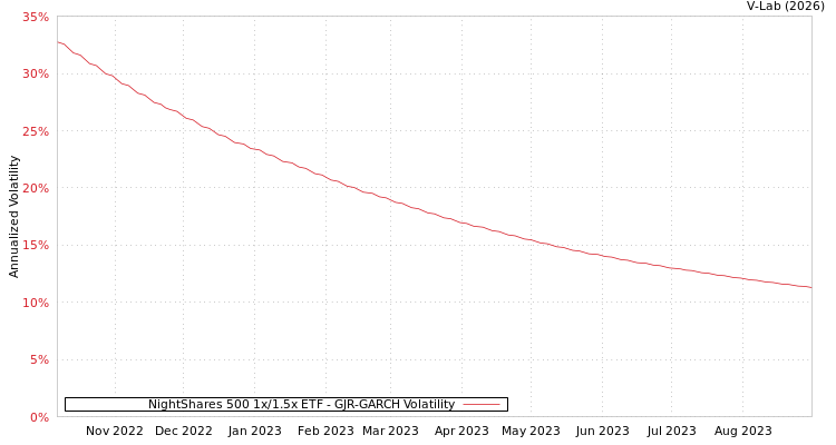 graph of NightShares 500 1x/1.5x ETF GJR-GARCH