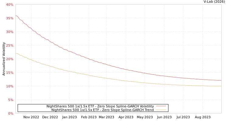 graph of NightShares 500 1x/1.5x ETF S0GARCH