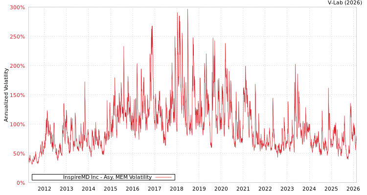 graph of InspireMD Inc AMEM