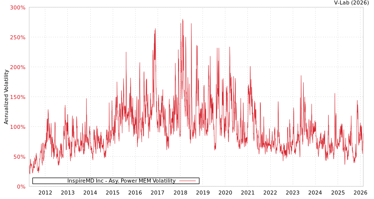 graph of InspireMD Inc APMEM