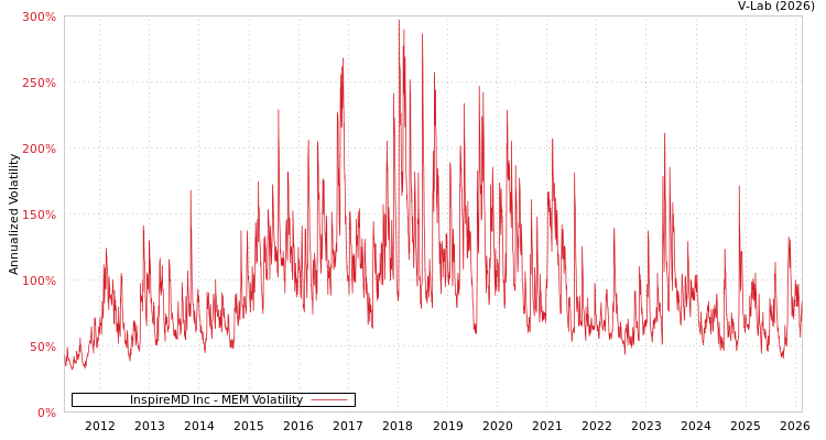 graph of InspireMD Inc MEM