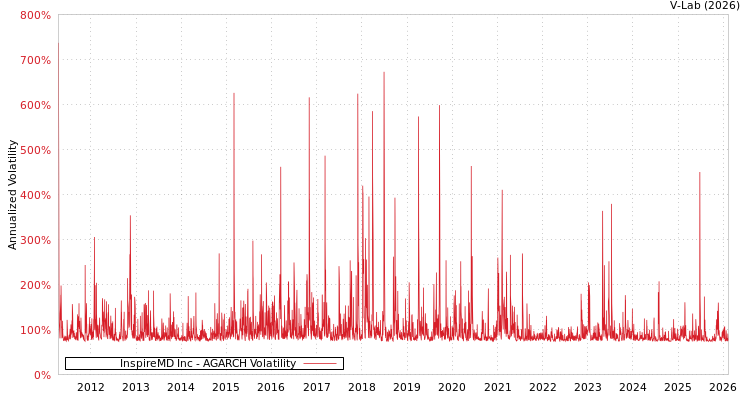 graph of InspireMD Inc AGARCH