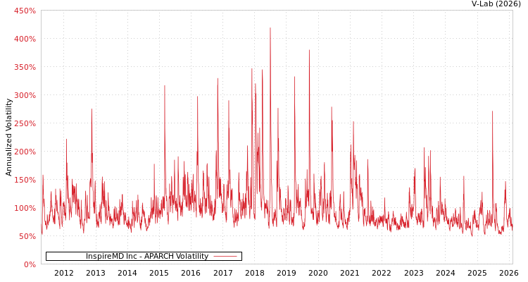 graph of InspireMD Inc APARCH
