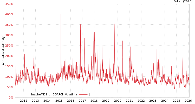 graph of InspireMD Inc EGARCH