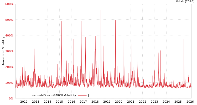 graph of InspireMD Inc GARCH