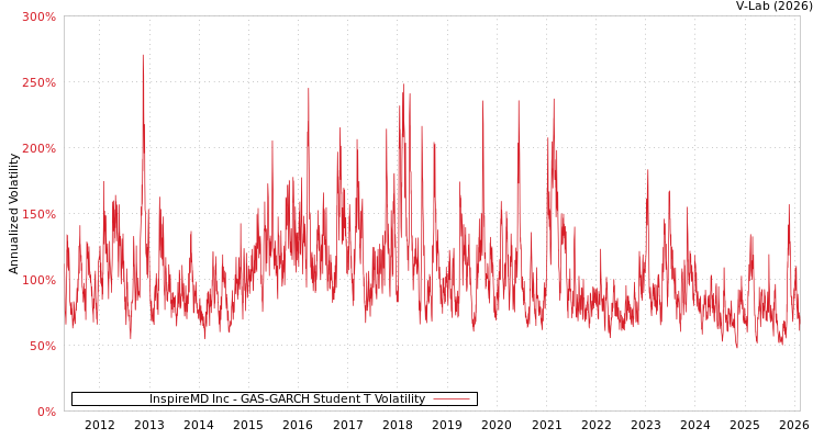 graph of InspireMD Inc GAS-GARCH-T