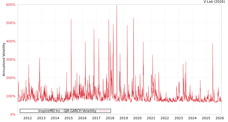 graph of InspireMD Inc GJR-GARCH