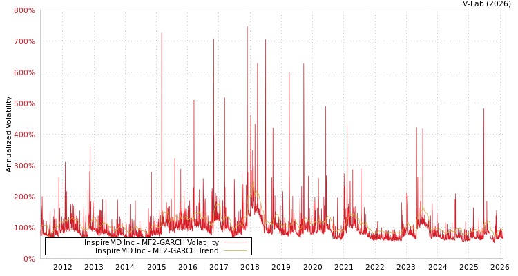 graph of InspireMD Inc MF2-GARCH