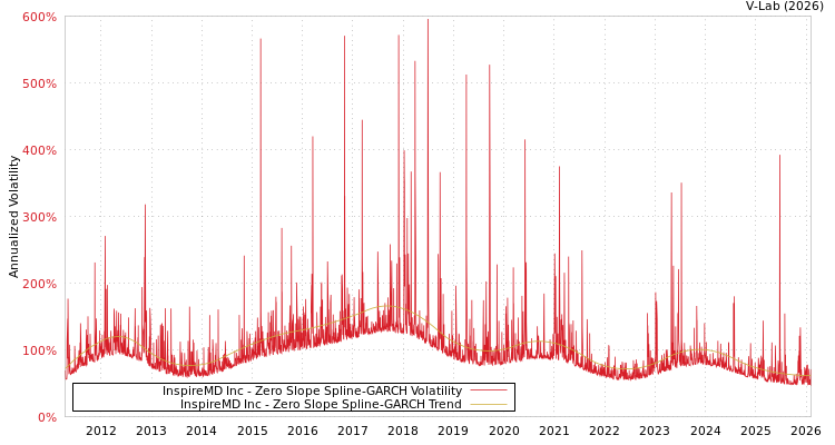 graph of InspireMD Inc S0GARCH