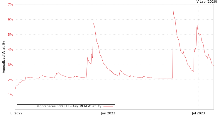 graph of Nightshares 500 ETF AMEM