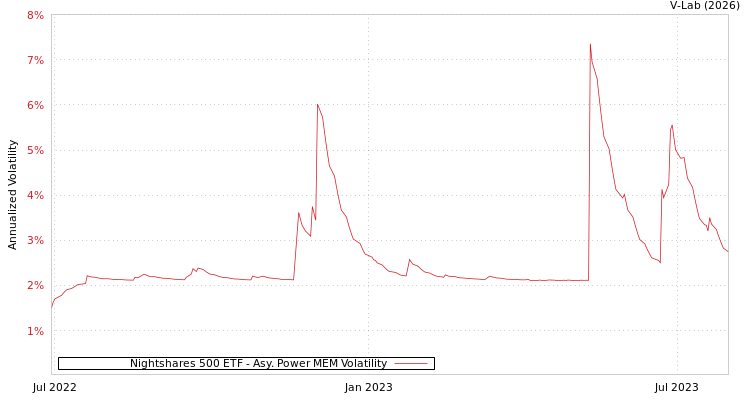 graph of Nightshares 500 ETF APMEM