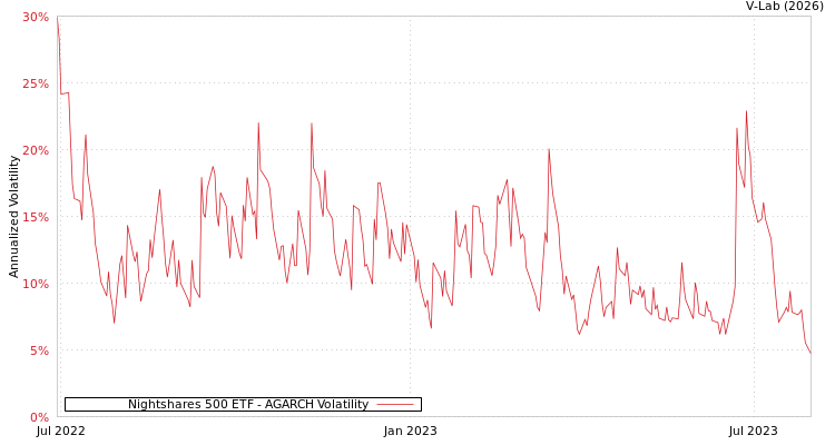 graph of Nightshares 500 ETF AGARCH