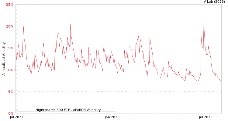 graph of Nightshares 500 ETF APARCH