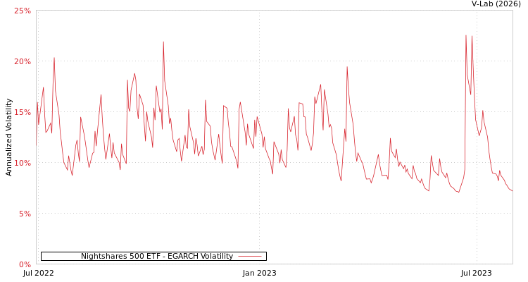 graph of Nightshares 500 ETF EGARCH