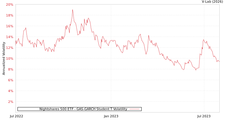 graph of Nightshares 500 ETF GAS-GARCH-T