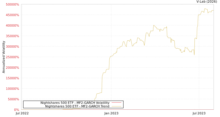graph of Nightshares 500 ETF MF2-GARCH
