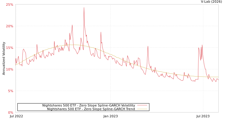 graph of Nightshares 500 ETF S0GARCH