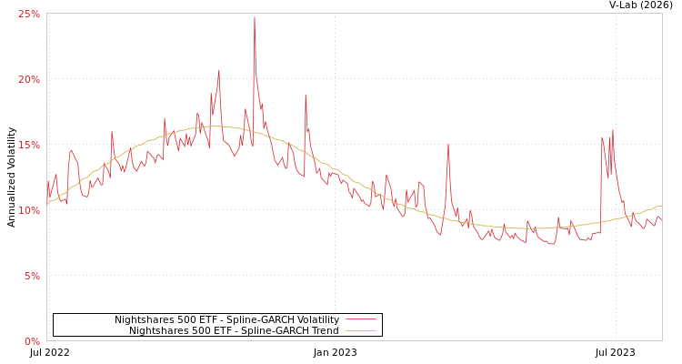 graph of Nightshares 500 ETF SGARCH