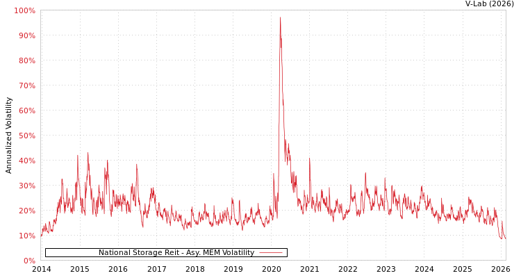 graph of National Storage Reit AMEM