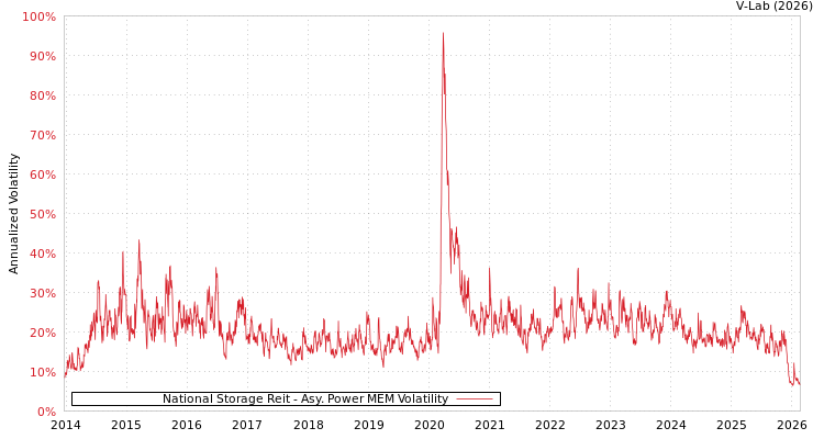 graph of National Storage Reit APMEM