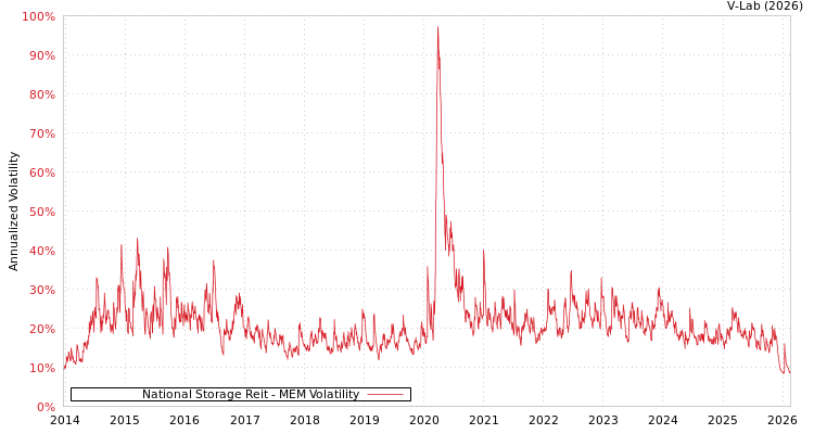 graph of National Storage Reit MEM