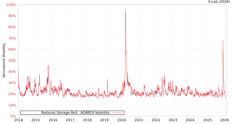 graph of National Storage Reit AGARCH