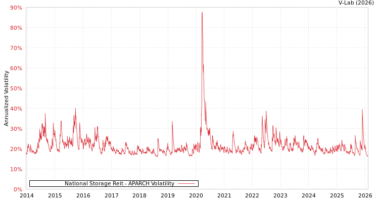 graph of National Storage Reit APARCH
