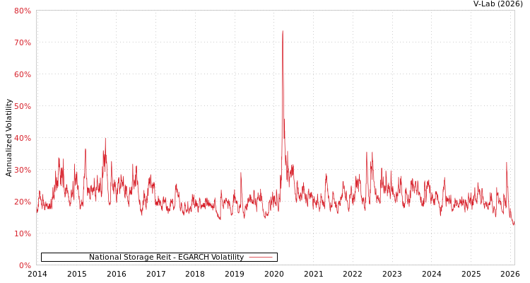 graph of National Storage Reit EGARCH
