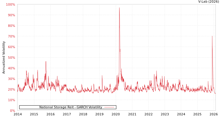 graph of National Storage Reit GARCH