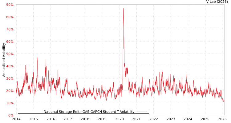 graph of National Storage Reit GAS-GARCH-T