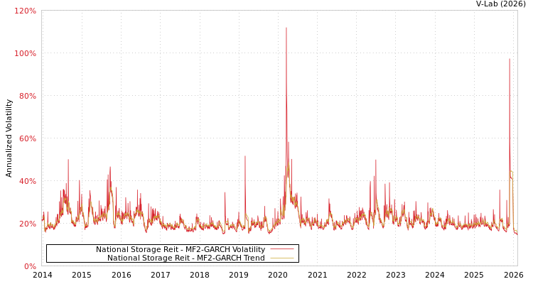 graph of National Storage Reit MF2-GARCH