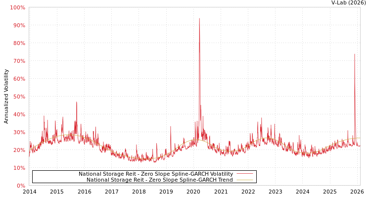 graph of National Storage Reit S0GARCH