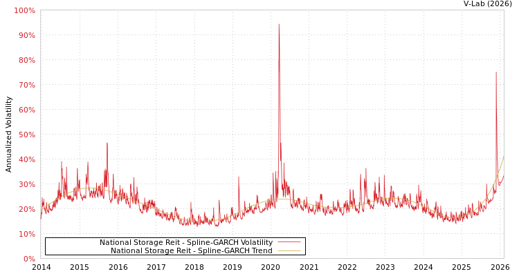 graph of National Storage Reit SGARCH