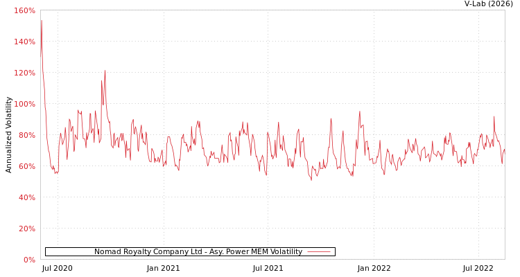 graph of Nomad Royalty Company Ltd APMEM