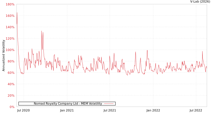 graph of Nomad Royalty Company Ltd MEM
