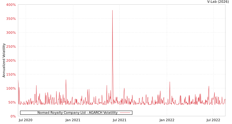 graph of Nomad Royalty Company Ltd AGARCH
