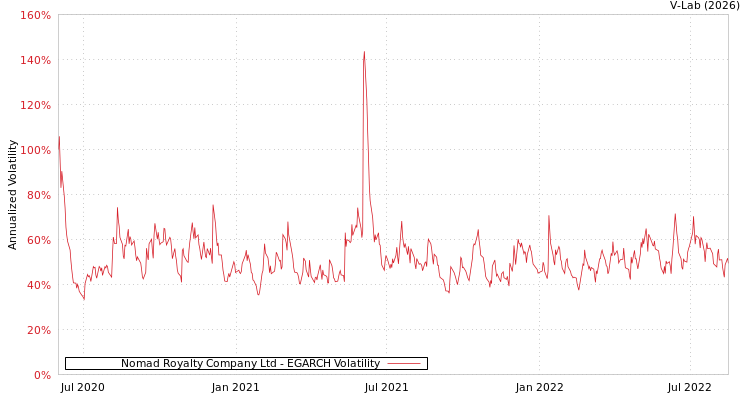 graph of Nomad Royalty Company Ltd EGARCH