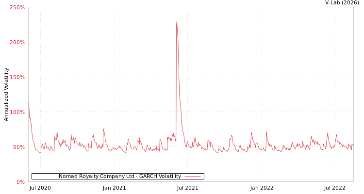 graph of Nomad Royalty Company Ltd GARCH