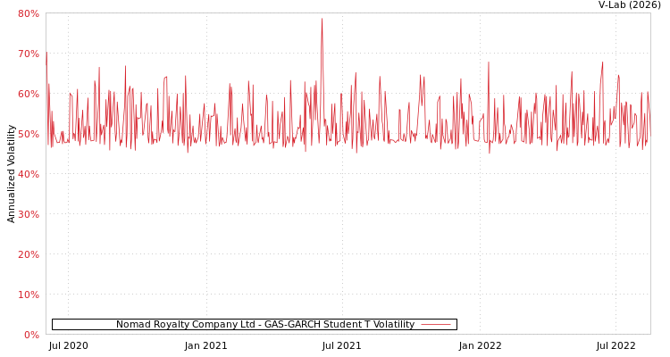 graph of Nomad Royalty Company Ltd GAS-GARCH-T