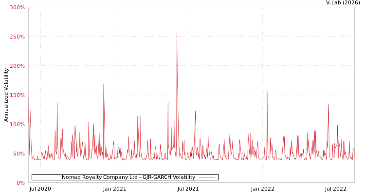 graph of Nomad Royalty Company Ltd GJR-GARCH