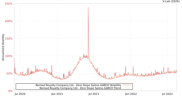 graph of Nomad Royalty Company Ltd S0GARCH